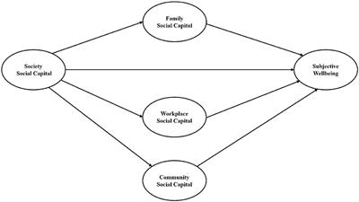 Multi-Level Social Capital and <mark class="highlighted">Subjective Wellbeing</mark> Among the Elderly: Understanding the Effect of Family, Workplace, Community, and Society Social Capital